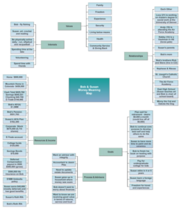 Sample of Steph Bruno's Money Meaning Map