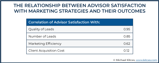 The Relationship Between Advisor Satisfaction With Marketing Strategies And Their Outcomes