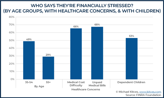 Who Says They Are Financially Stressed - By Age Groups With Healthcare Concerns And With Children