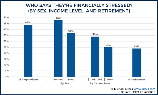 Financial Stress Vs Financial Anxiety - By Age Groups With Healthcare Concerns & With Children
