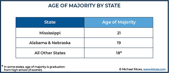 Age Of Majority By State