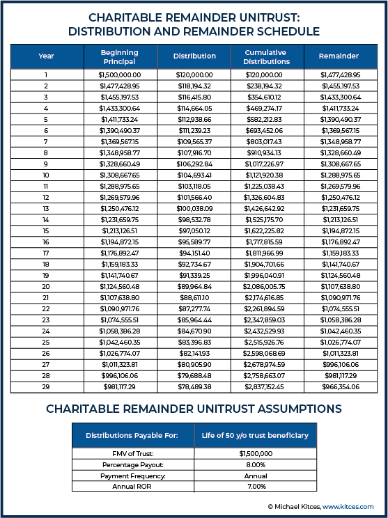 Charitable Remainder Unitrust - Distribution and Remainder Schedule