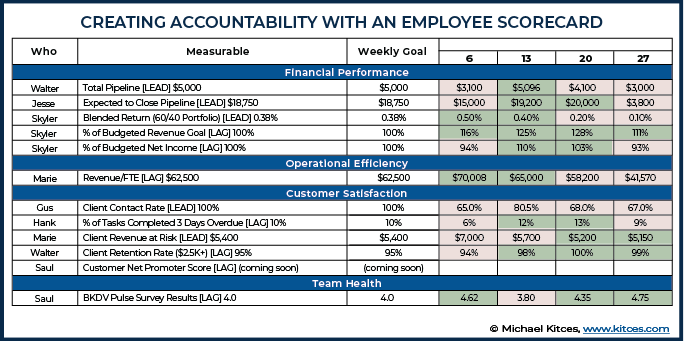 Creating Accountability With An Employee Scorecard