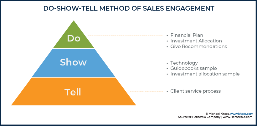 Do-Show-Tell Method of Sales Engagement