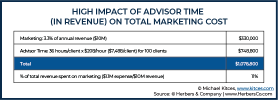 High Impact of Advisor Time In Revenue On Total Marketing Cost