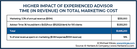 Higher Impact of Experienced Advisor Time In Revenue On Total Marketing Cost