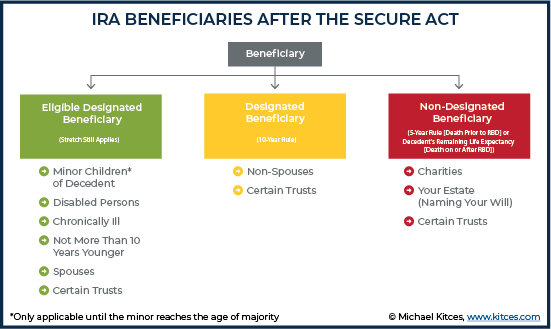 IRA Beneficiaries After The SECURE Act
