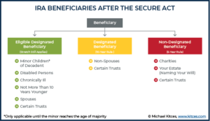 IRA Beneficiaries After The SECURE Act