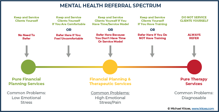 Mental Health Referral Spectrum