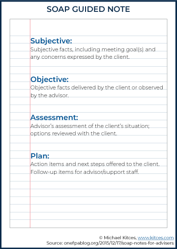 SOAP Guided Note-Taking Method