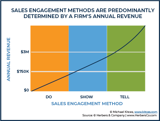 Sales Engagement Methods Are Predominantly Determined By A Firm’s Annual Revenue