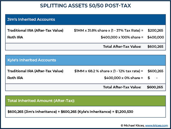 Splitting Assets 50-50 Post-Tax