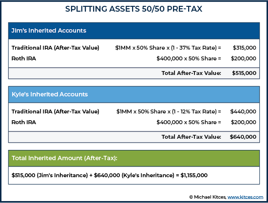 Splitting Assets 50-50 Pre-Tax