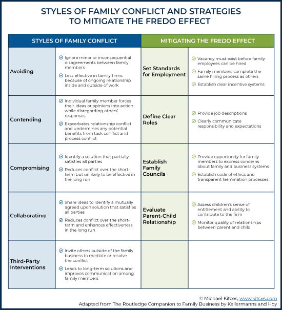 Styles of Family Conflict and Strategies to Mitigate The Fredo Effect