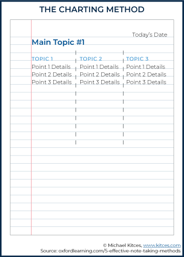 The Charting Note-Taking Method