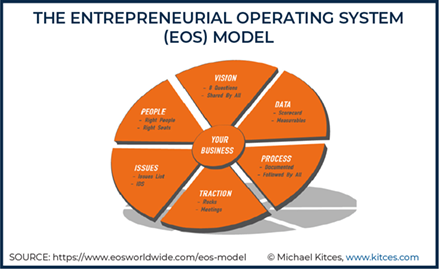 The Entrepreneurial Operating System - EOS - Model