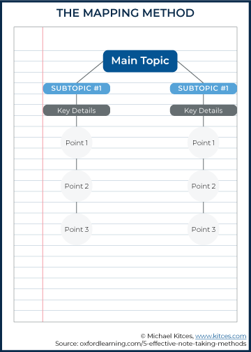 The Mapping Note-Taking Method