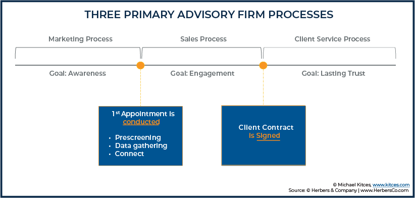 Three Primary Advisory Firm Processes