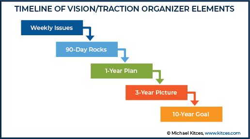 Timeline of Vision-Traction Organizer Elements