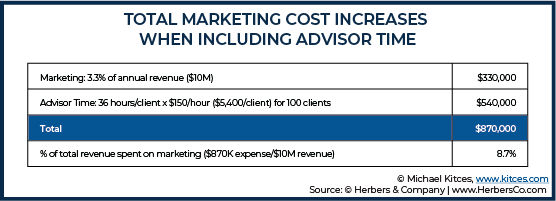 Total Marketing Cost Increases When Including Advisor Time