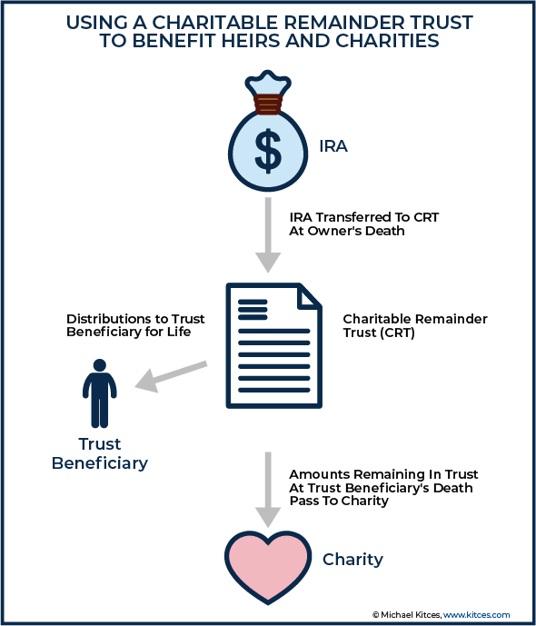 Using a Charitable Remainder Trust To Benefit Heirs and Charities