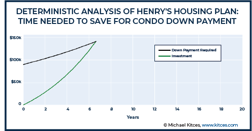 Deterministic Analysis of Henry's Housing Plan - Time Needed To Save For Condo Down Payment