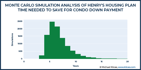 Monte Carlo Simulation Analysis of Henry Housing Plan - Time Needed To Save For Condo Down Payment