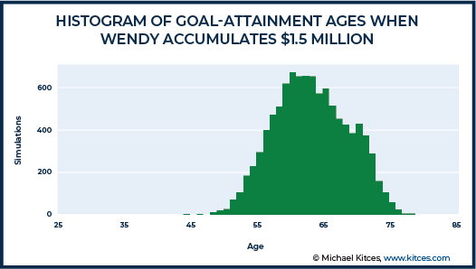 Histogram of Goal Attainment Ages When Wendy Accumulated 1.5 Million