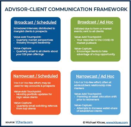 Advisor-Client Communication Framework