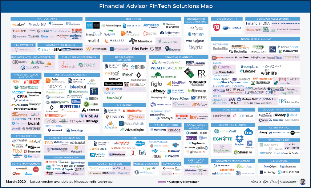 The Latest In Financial Advisor #FinTech (March 2020)