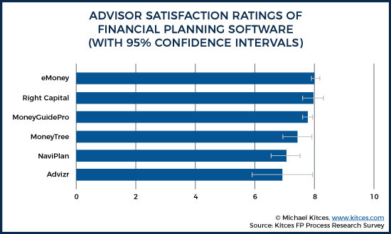 Advisor Satisfaction Ratings Of Financial Planning Software With 95 Percent Confidence Intervals