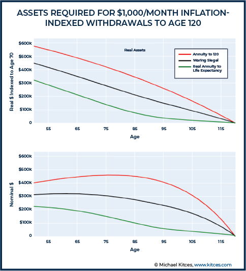 Assets Required For 1000 per Month Inflation-Indexed Withdrawals To Age 120