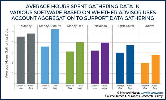 Average Hours Spent Gathering Data In Various Software Based On Whether Adivsor Uses Account Aggregations To Support Da