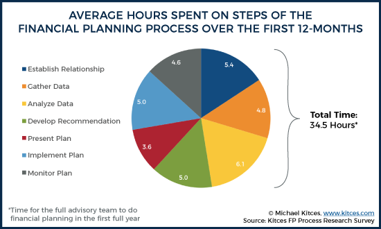 Average Hours Spent On Steps Of The Financial Planning Process Over The First 12 Months