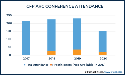 CFP ARC Attendance