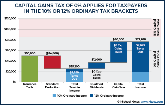 Capital Gains Tax of Zero Percent Applies For Taxpayers In the 10 Or 12 Percent Ordinary Tax Brack