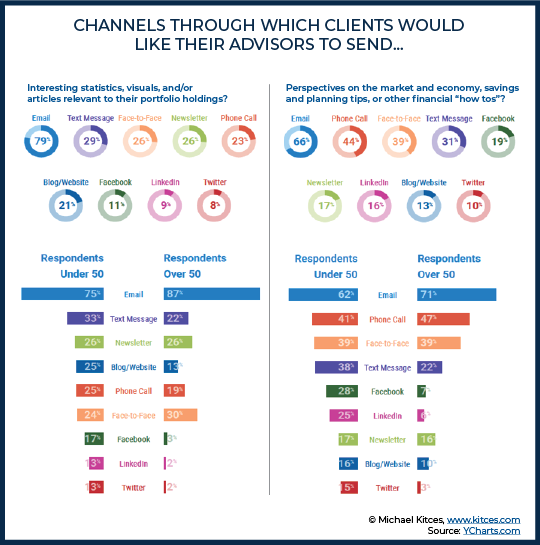 Channels Through Which Clients Would Like Their Advisors To Send