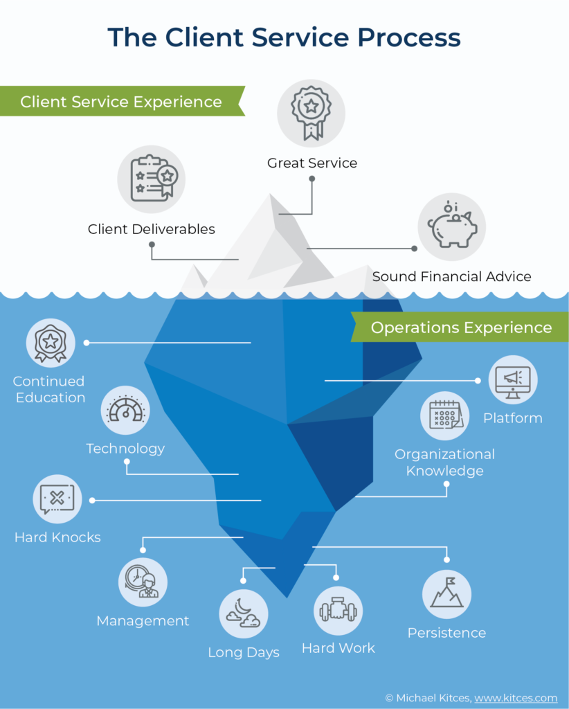 Client Service Process Iceberg