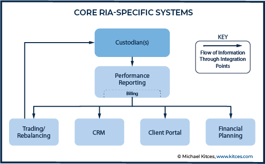 Core RIA-Specific Systems