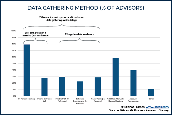 Data Gathering Method - Percent Of Advisors