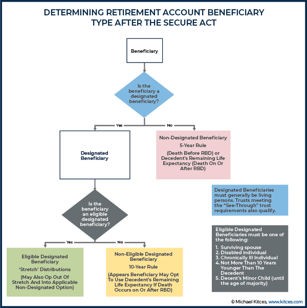 Determining Retirement Account Beneficiary Type After The SECURE Act