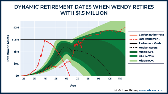 Dynamic Retirement Dates When Wendy Retires With 1.5 Million