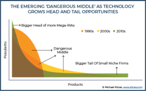 Emerging Dangerous Middle As Technology Grows Head And Tail Opportunities