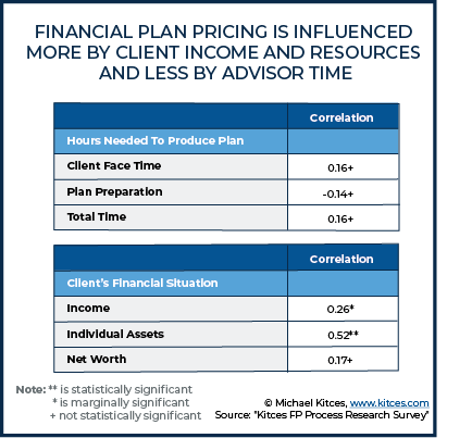 Financial Plan Pricing Is Influenced More By Client Income And Resources And Less By Advisor Time