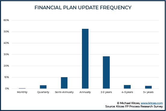 Financial Plan Update Frequency