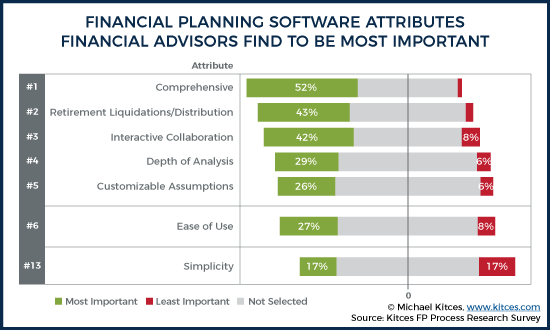 Financial Planning Software Attributes Financial Advisors Find To Be Most Important
