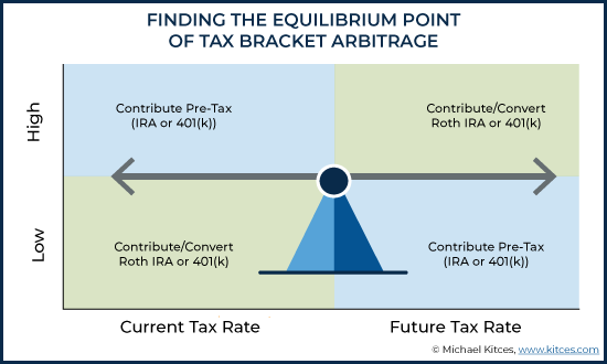 Finding The Equilibrium Point Of Tax Bracket Arbitrage