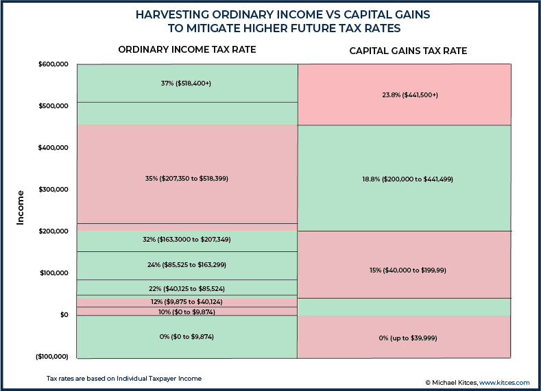 Harvesting Ordinary Income Vs Capital Gains To Mitigate Higher Future Tax Rates