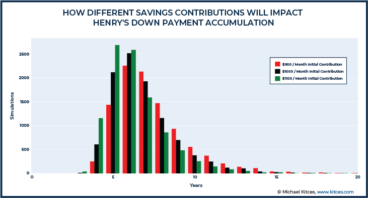 How Different Savings Contributions Will Impact Henry Down Payment Accumulation