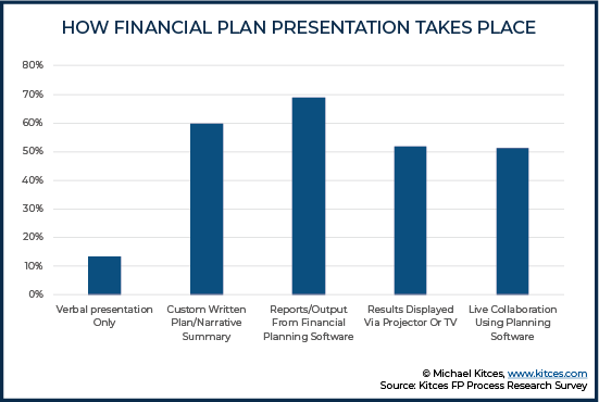 How Financial Plan Presentation Takes Place